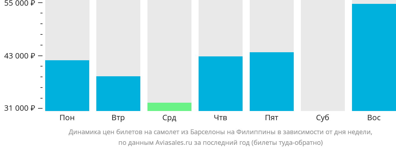 Динамика цен билетов на самолёт из Барселоны на Филиппины в зависимости от дня недели