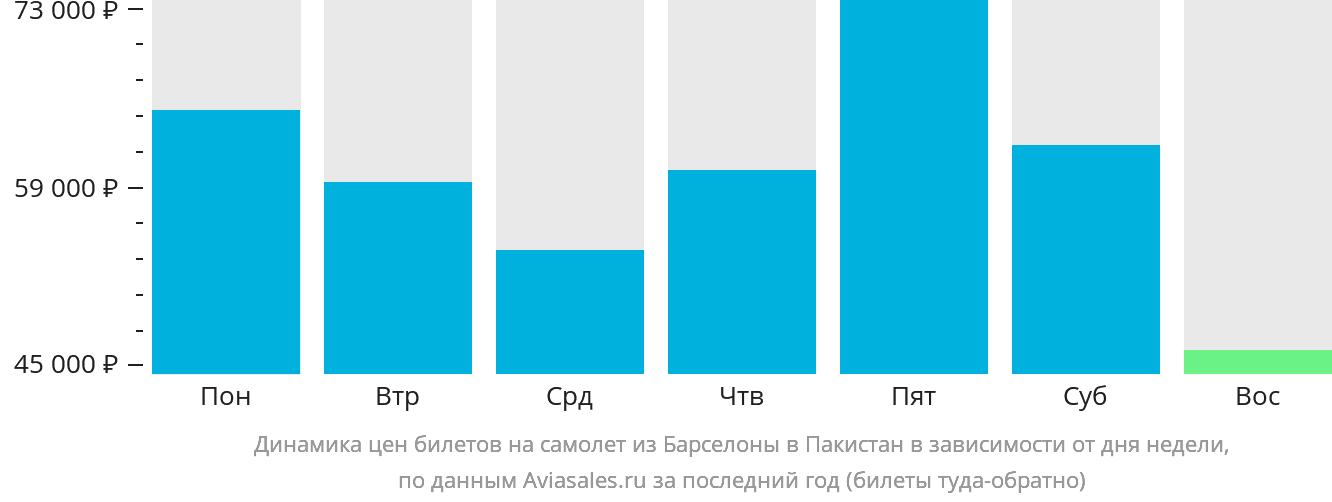 Динамика цен билетов на самолёт из Барселоны в Пакистан в зависимости от дня недели