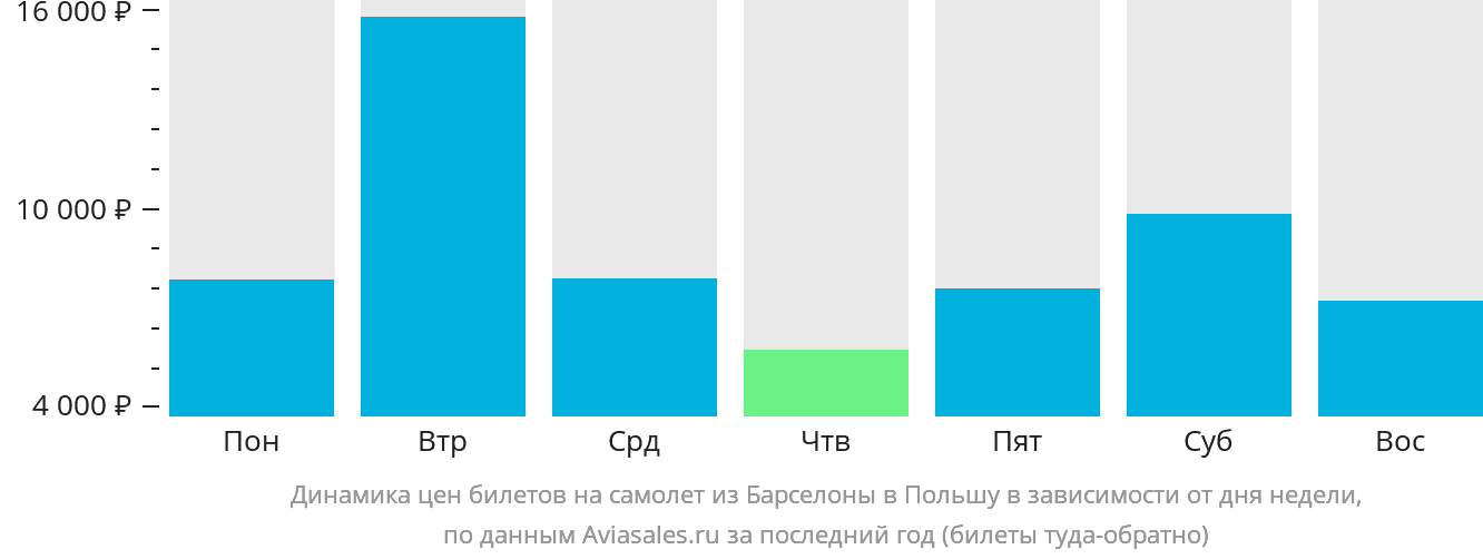 Динамика цен билетов на самолёт из Барселоны в Польшу в зависимости от дня недели