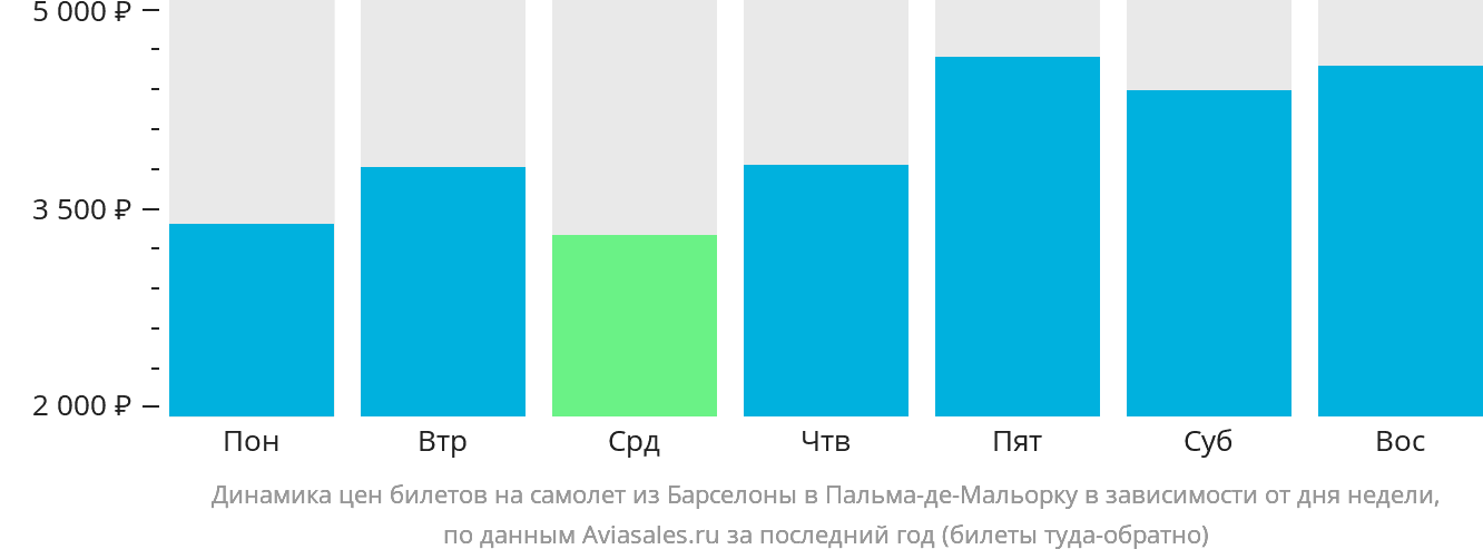 Динамика цен билетов на самолёт из Барселоны в Пальма-де-Майорку в зависимости от дня недели