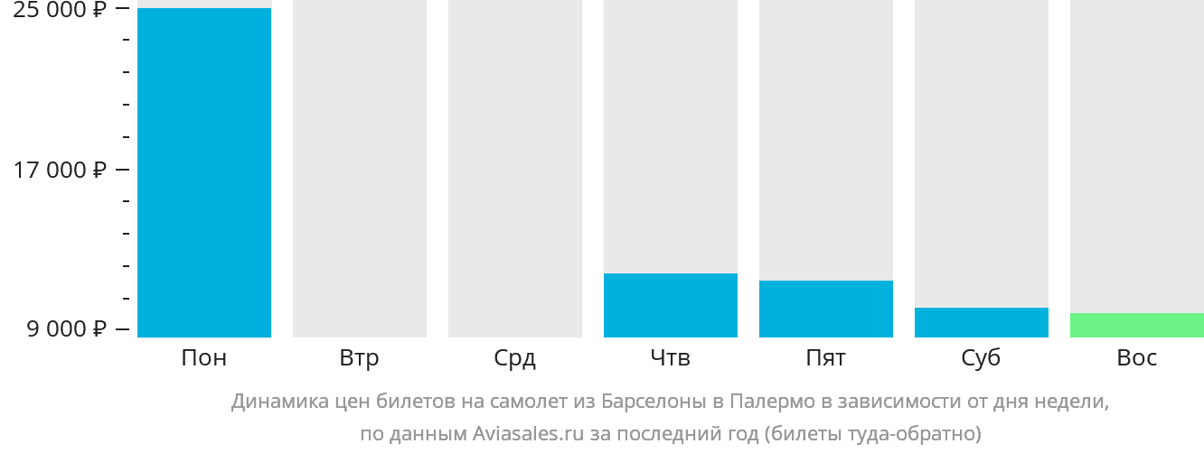Динамика цен билетов на самолёт из Барселоны в Палермо в зависимости от дня недели