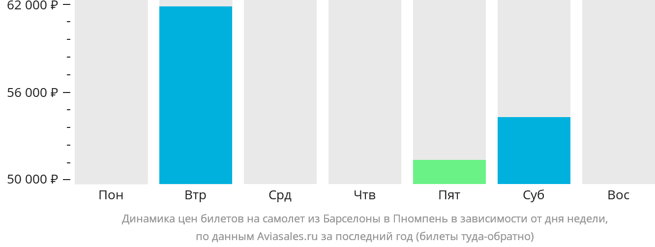 Динамика цен билетов на самолёт из Барселоны в Пномпень в зависимости от дня недели