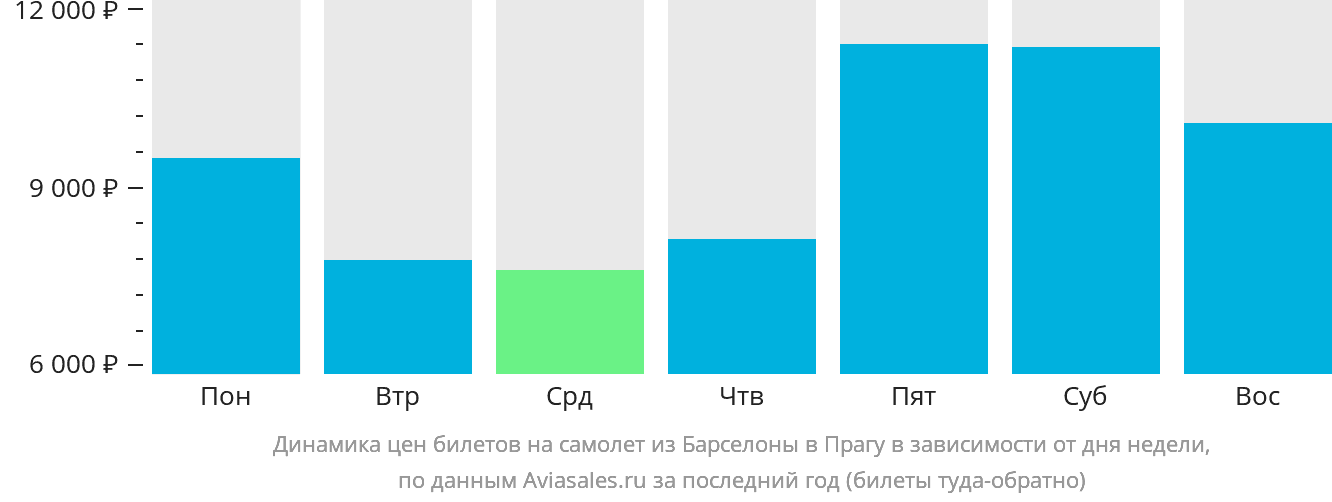 Динамика цен билетов на самолёт из Барселоны в Прагу в зависимости от дня недели