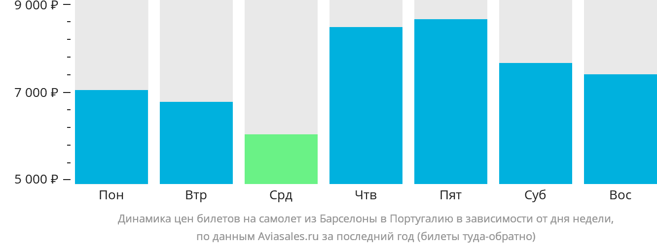 Динамика цен билетов на самолёт из Барселоны в Португалию в зависимости от дня недели