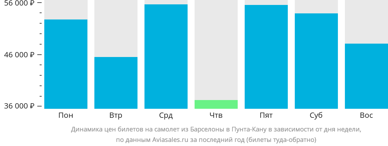 Динамика цен билетов на самолёт из Барселоны в Пунта-Кану в зависимости от дня недели