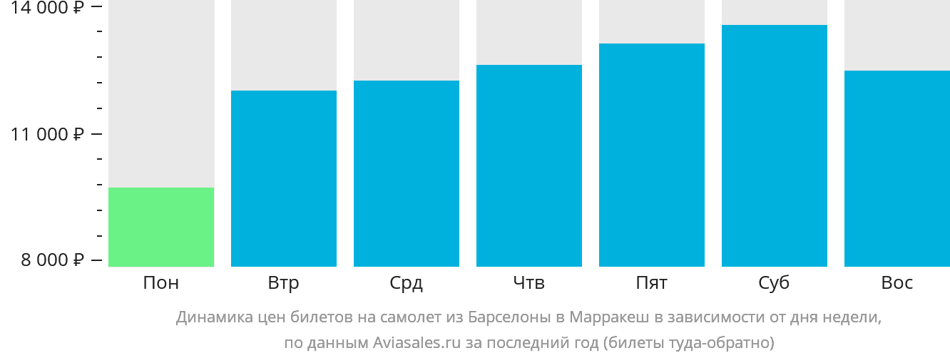 Динамика цен билетов на самолёт из Барселоны в Марракеш в зависимости от дня недели