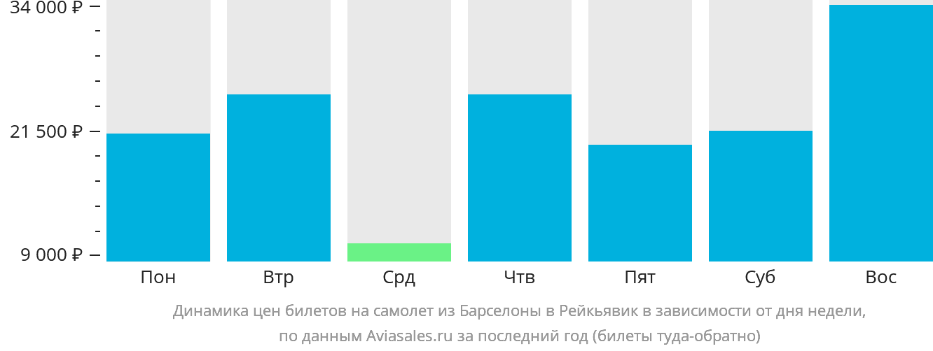 Динамика цен билетов на самолёт из Барселоны в Рейкьявик в зависимости от дня недели