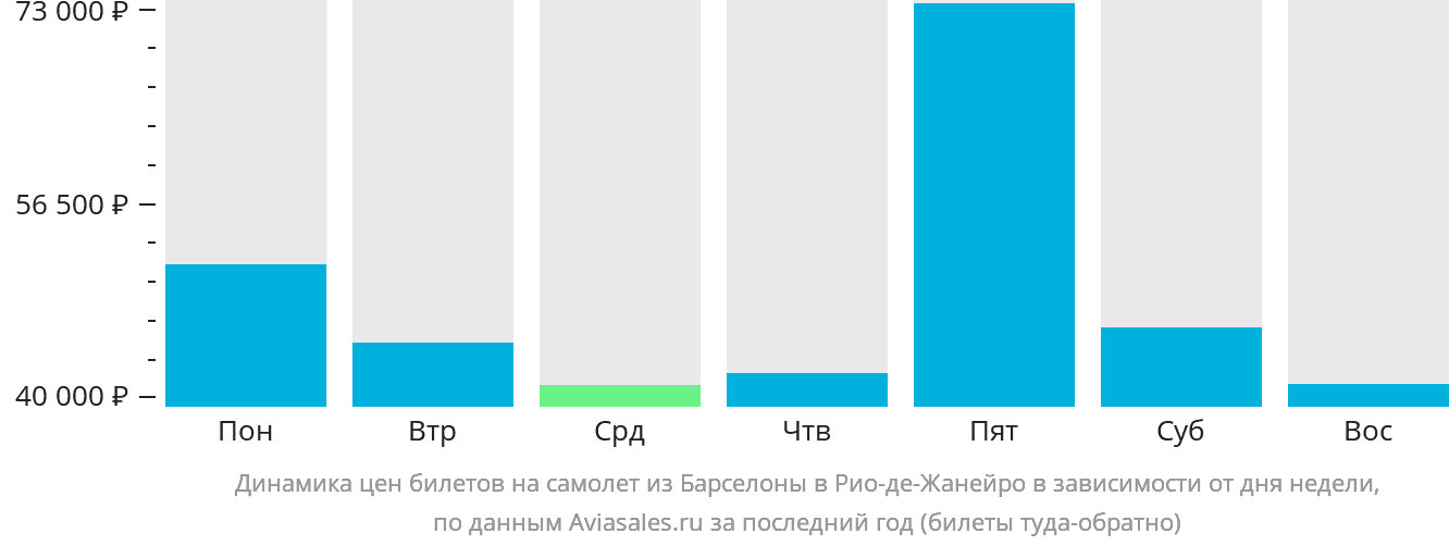 Динамика цен билетов на самолёт из Барселоны в Рио-де-Жанейро в зависимости от дня недели