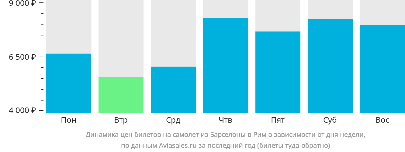Динамика цен билетов на самолёт из Барселоны в Рим в зависимости от дня недели