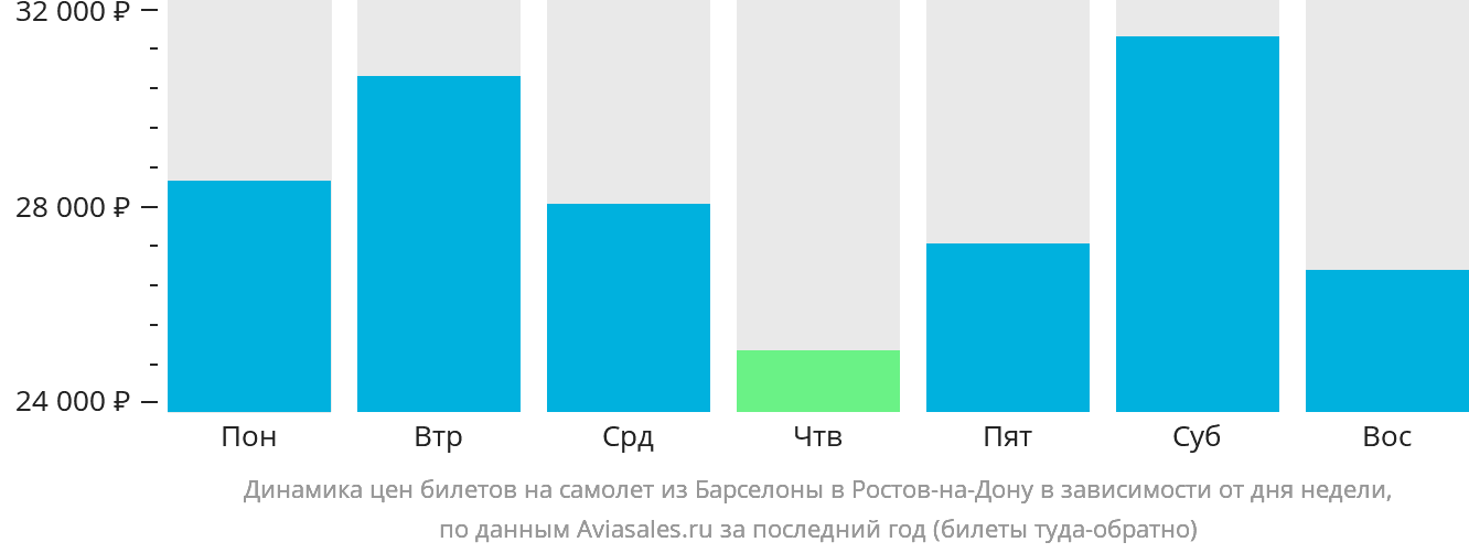 Динамика цен билетов на самолёт из Барселоны в Ростов-на-Дону в зависимости от дня недели
