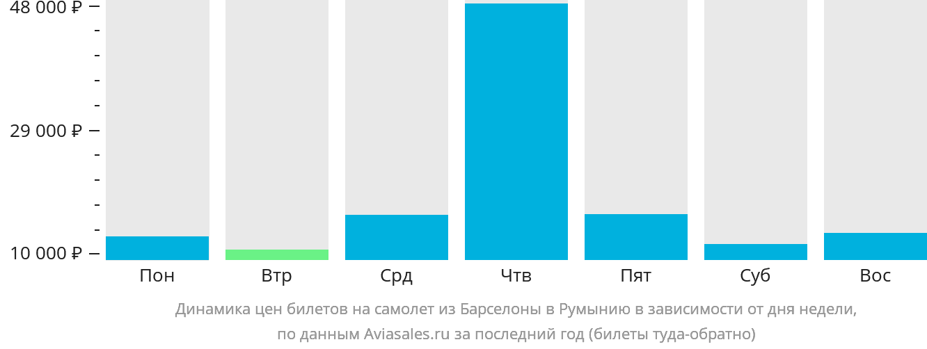 Динамика цен билетов на самолёт из Барселоны в Румынию в зависимости от дня недели