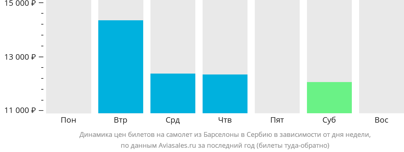 Динамика цен билетов на самолёт из Барселоны в Сербию в зависимости от дня недели