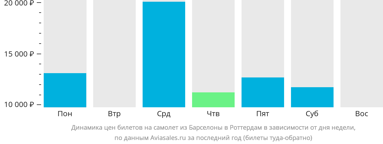 Динамика цен билетов на самолёт из Барселоны в Роттердам в зависимости от дня недели