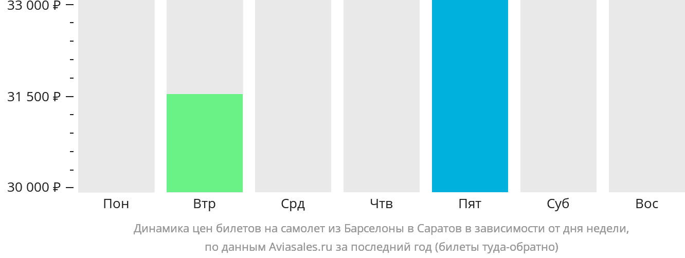 Динамика цен билетов на самолёт из Барселоны в Саратов в зависимости от дня недели