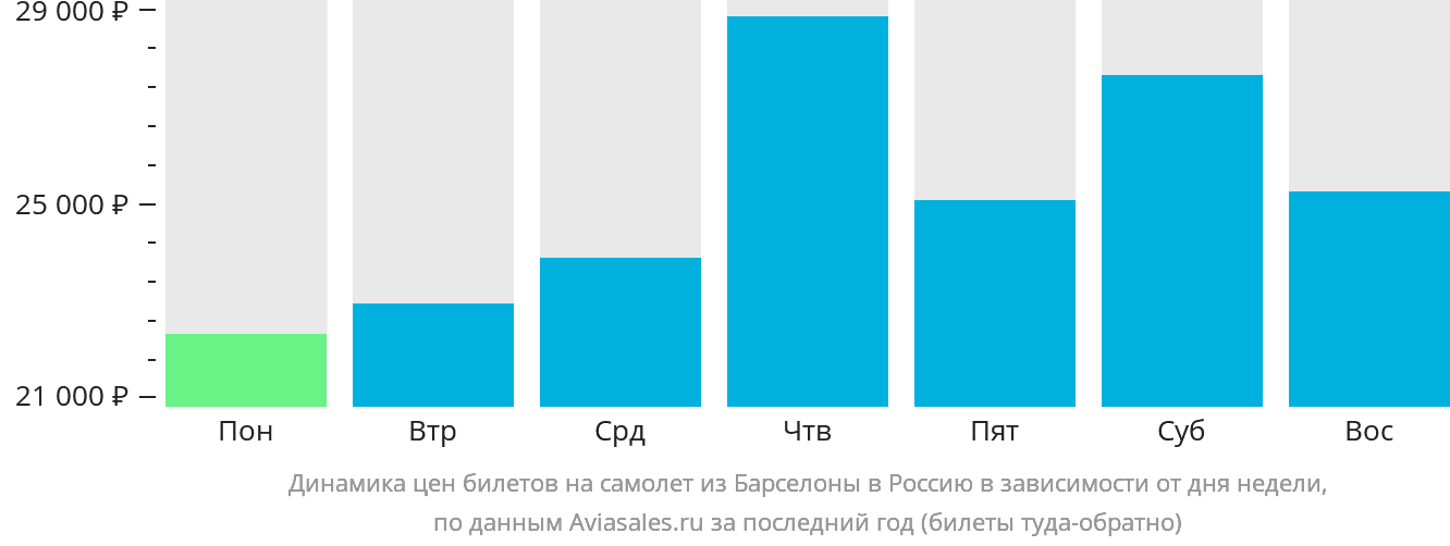 Динамика цен билетов на самолёт из Барселоны в Россию в зависимости от дня недели