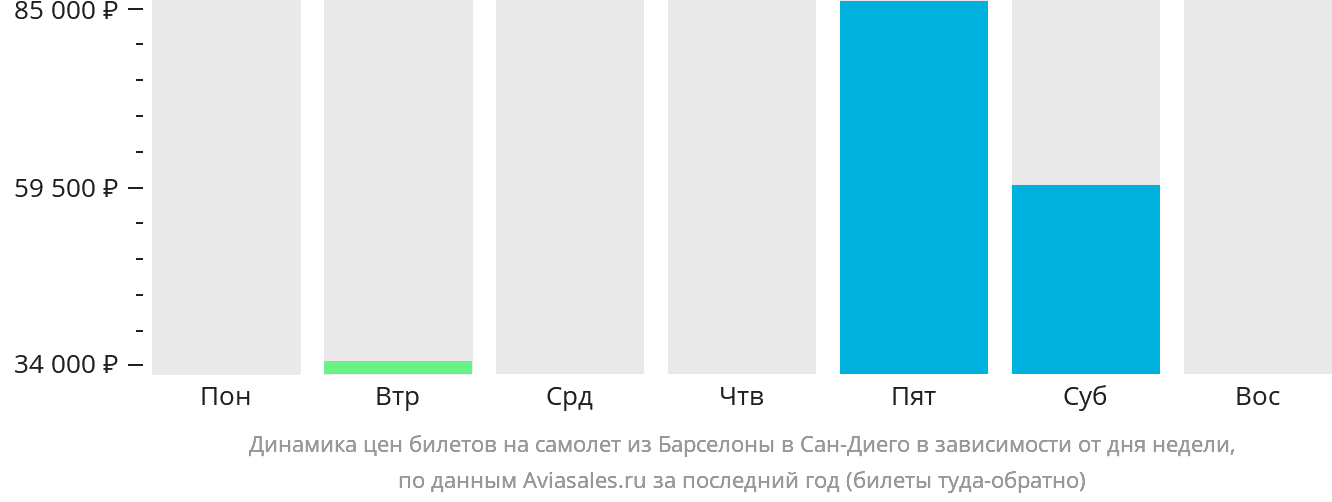 Динамика цен билетов на самолёт из Барселоны в Сан-Диего в зависимости от дня недели