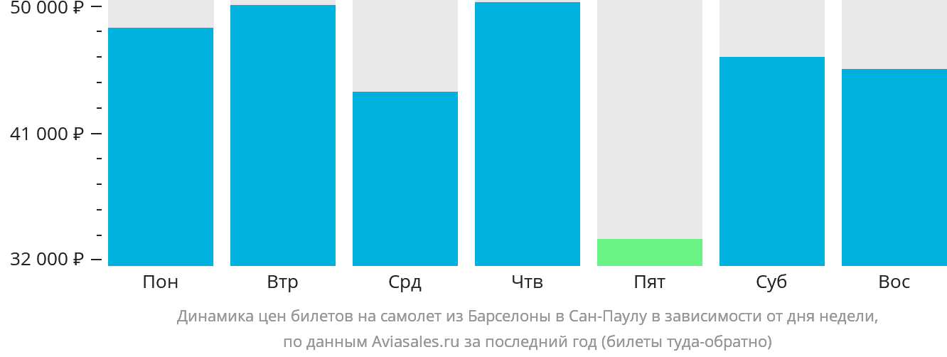 Динамика цен билетов на самолёт из Барселоны в Сан-Паулу в зависимости от дня недели