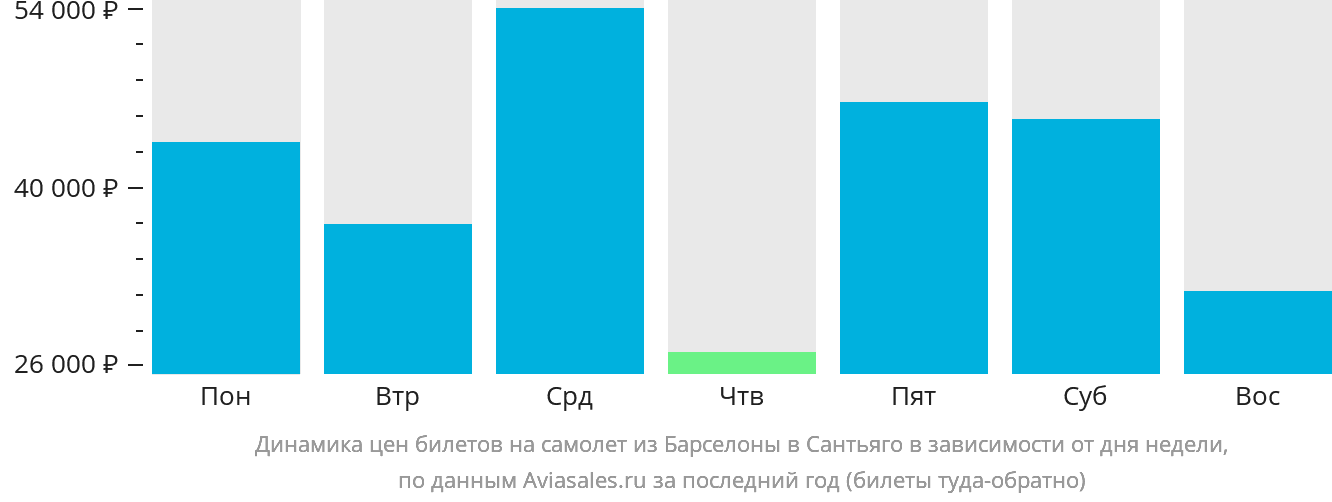 Динамика цен билетов на самолёт из Барселоны в Сантьяго в зависимости от дня недели