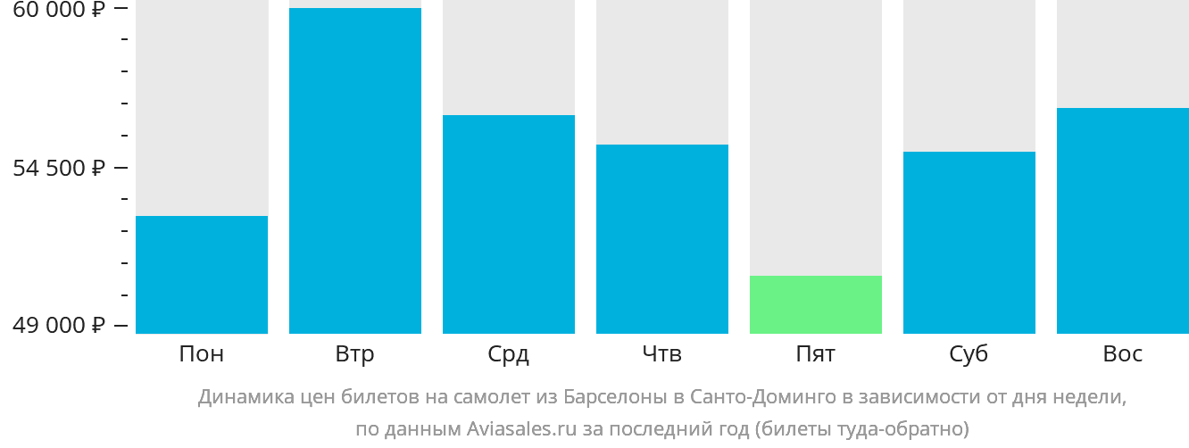 Динамика цен билетов на самолёт из Барселоны в Санто-Доминго в зависимости от дня недели