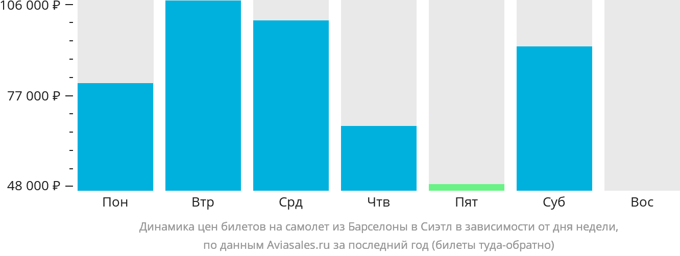 Динамика цен билетов на самолёт из Барселоны в Сиэтл в зависимости от дня недели