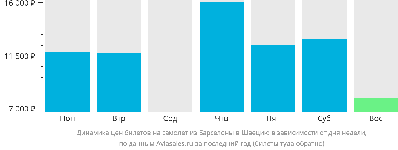 Динамика цен билетов на самолёт из Барселоны в Швецию в зависимости от дня недели