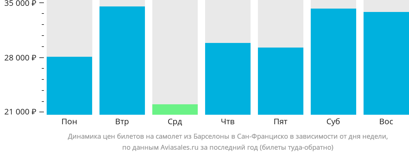 Динамика цен билетов на самолёт из Барселоны в Сан-Франциско в зависимости от дня недели