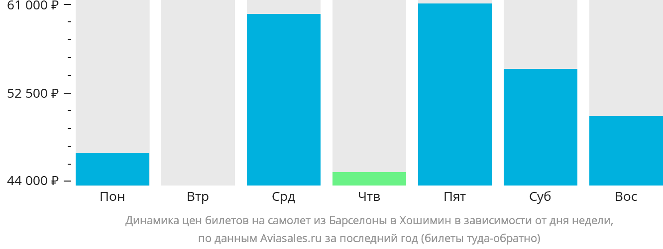 Динамика цен билетов на самолёт из Барселоны в Хошимин в зависимости от дня недели