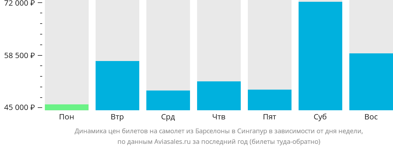 Динамика цен билетов на самолёт из Барселоны в Сингапур в зависимости от дня недели
