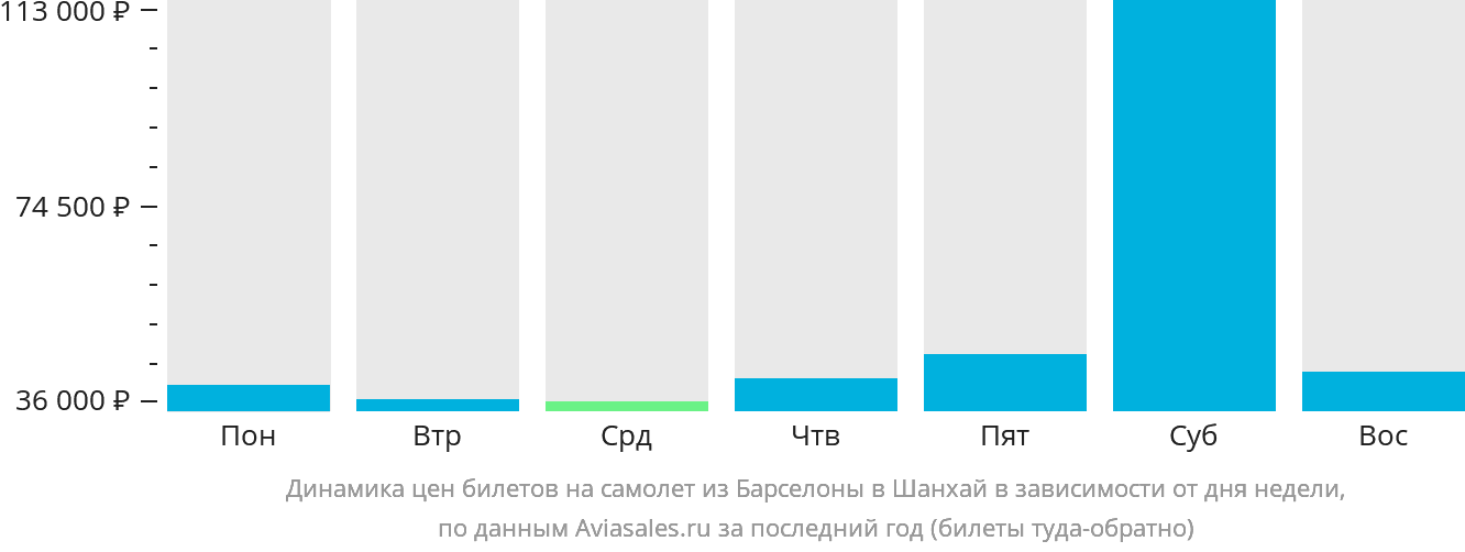 Динамика цен билетов на самолёт из Барселоны в Шанхай в зависимости от дня недели