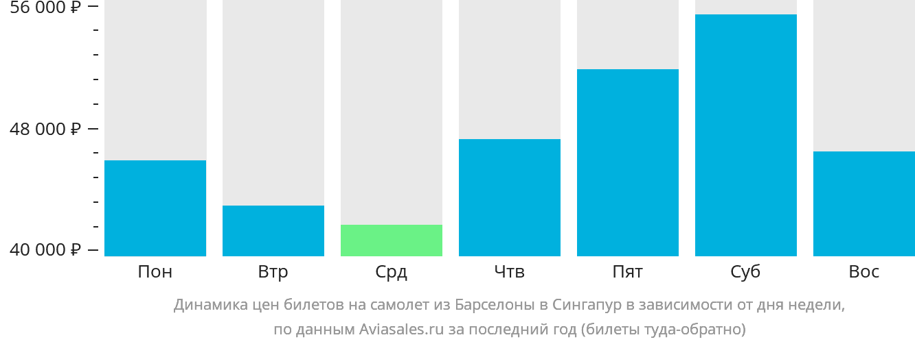 Динамика цен билетов на самолёт из Барселоны в Сингапур в зависимости от дня недели