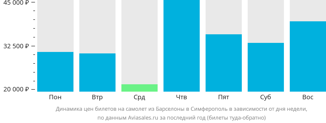 Динамика цен билетов на самолёт из Барселоны в Симферополь в зависимости от дня недели