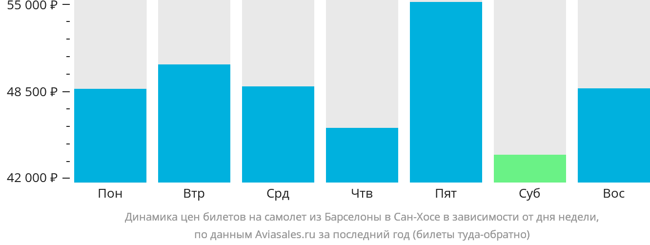 Динамика цен билетов на самолёт из Барселоны в Сан-Хосе в зависимости от дня недели