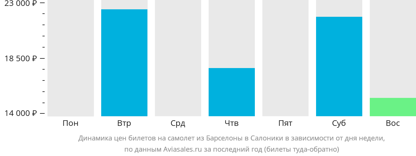 Динамика цен билетов на самолёт из Барселоны в Салоники в зависимости от дня недели
