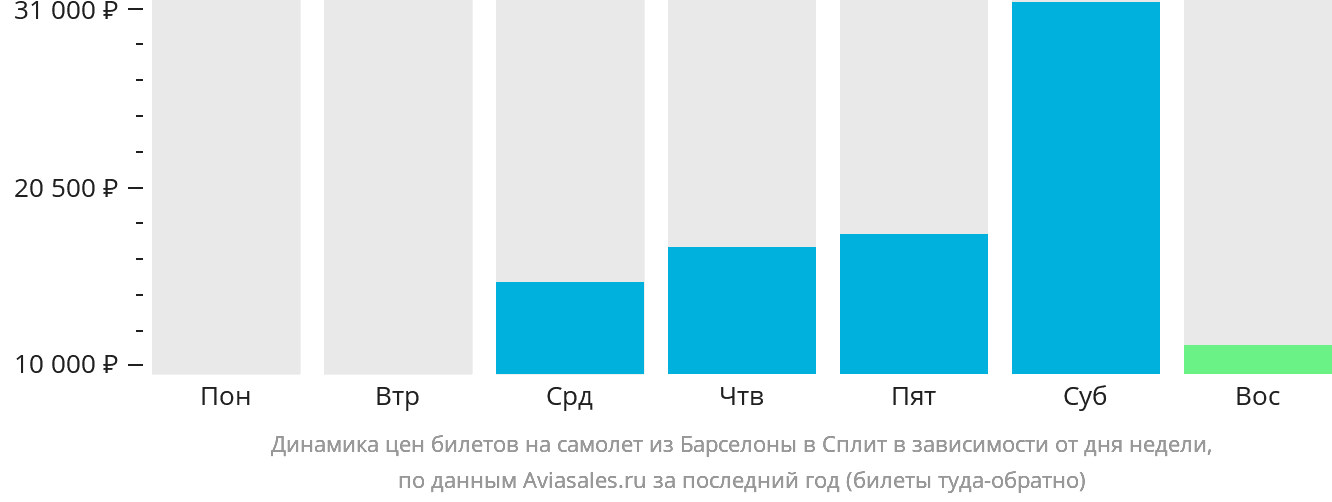 Динамика цен билетов на самолёт из Барселоны в Сплит в зависимости от дня недели