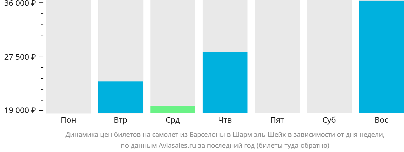 Динамика цен билетов на самолёт из Барселоны в Шарм-эш-Шейх в зависимости от дня недели