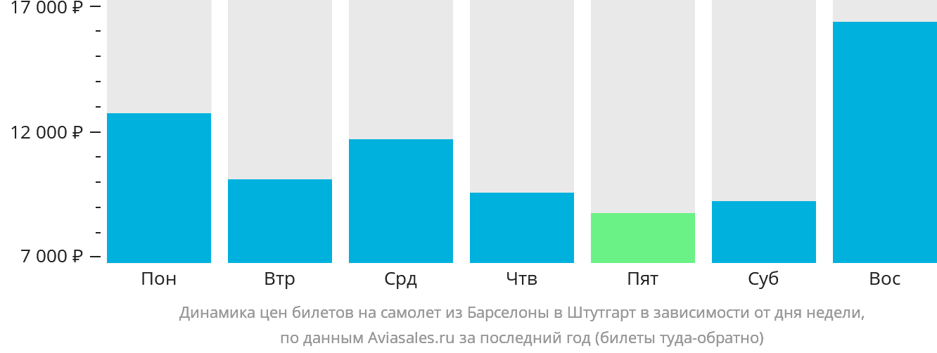 Динамика цен билетов на самолёт из Барселоны в Штутгарт в зависимости от дня недели