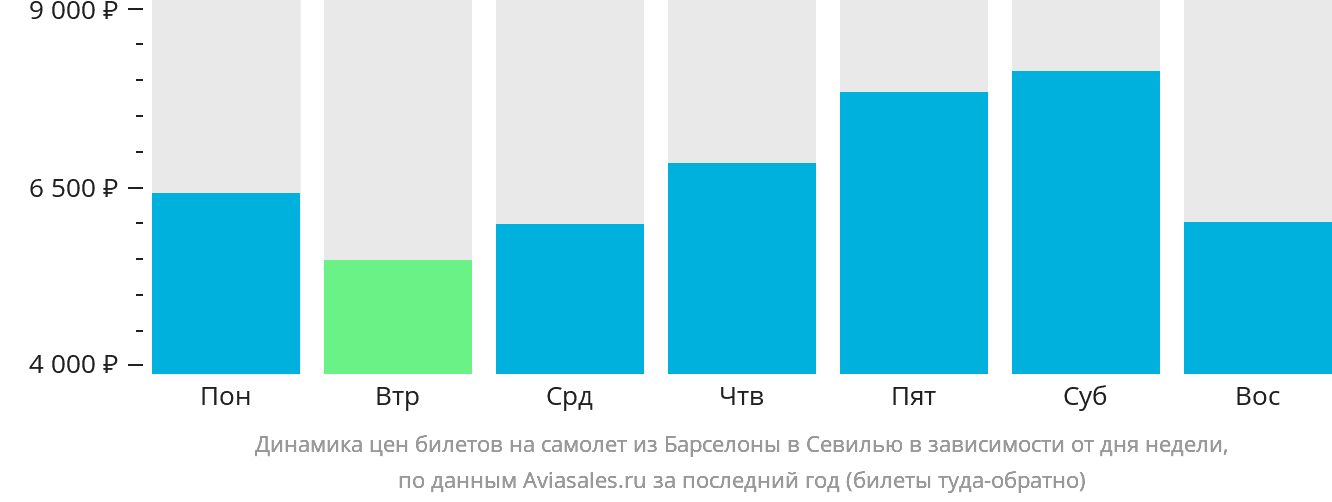 Динамика цен билетов на самолёт из Барселоны в Севилью в зависимости от дня недели