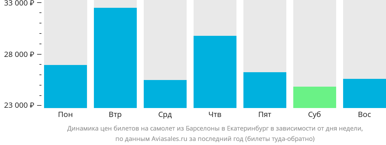 Динамика цен билетов на самолёт из Барселоны в Екатеринбург в зависимости от дня недели