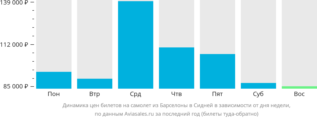 Динамика цен билетов на самолёт из Барселоны в Сидней в зависимости от дня недели