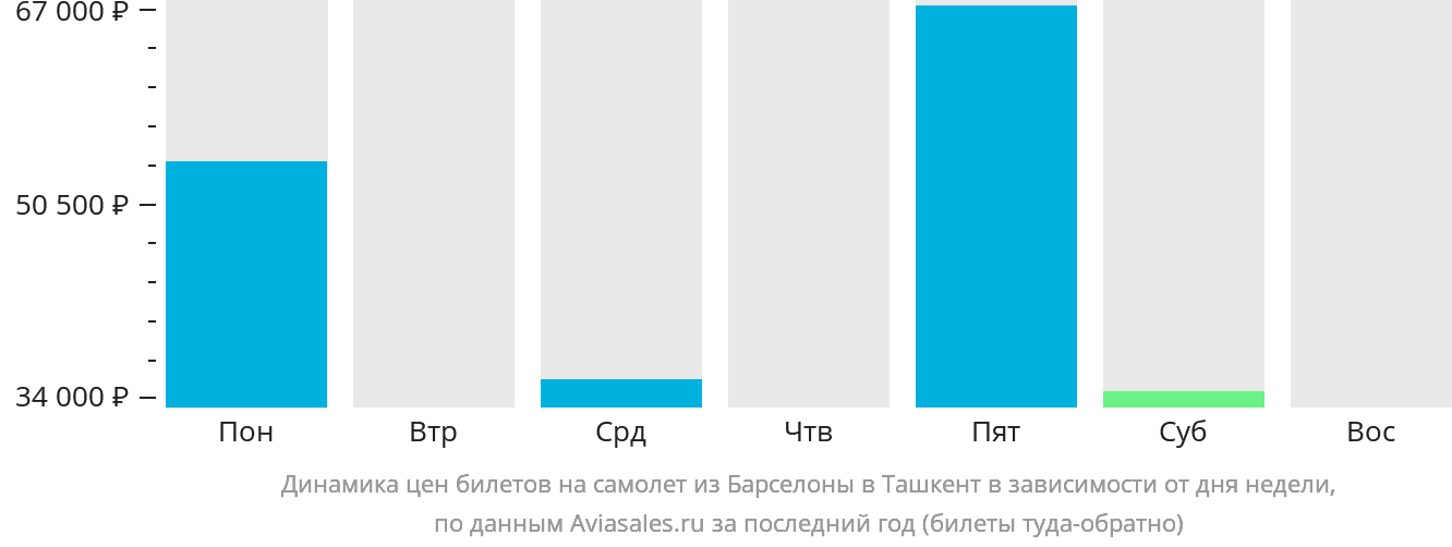 Динамика цен билетов на самолёт из Барселоны в Ташкент в зависимости от дня недели