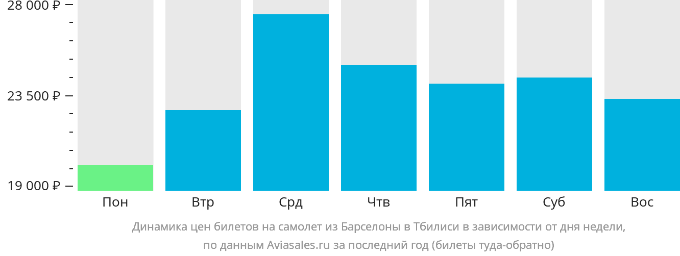 Динамика цен билетов на самолёт из Барселоны в Тбилиси в зависимости от дня недели