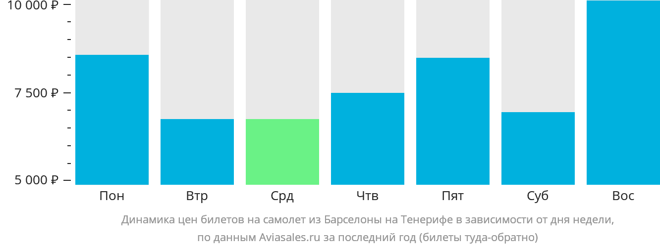 Динамика цен билетов на самолёт из Барселоны на Тенерифе в зависимости от дня недели