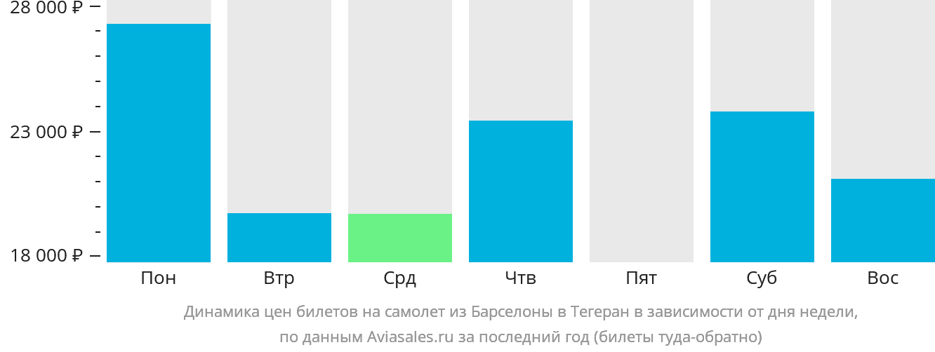 Динамика цен билетов на самолёт из Барселоны в Тегеран в зависимости от дня недели