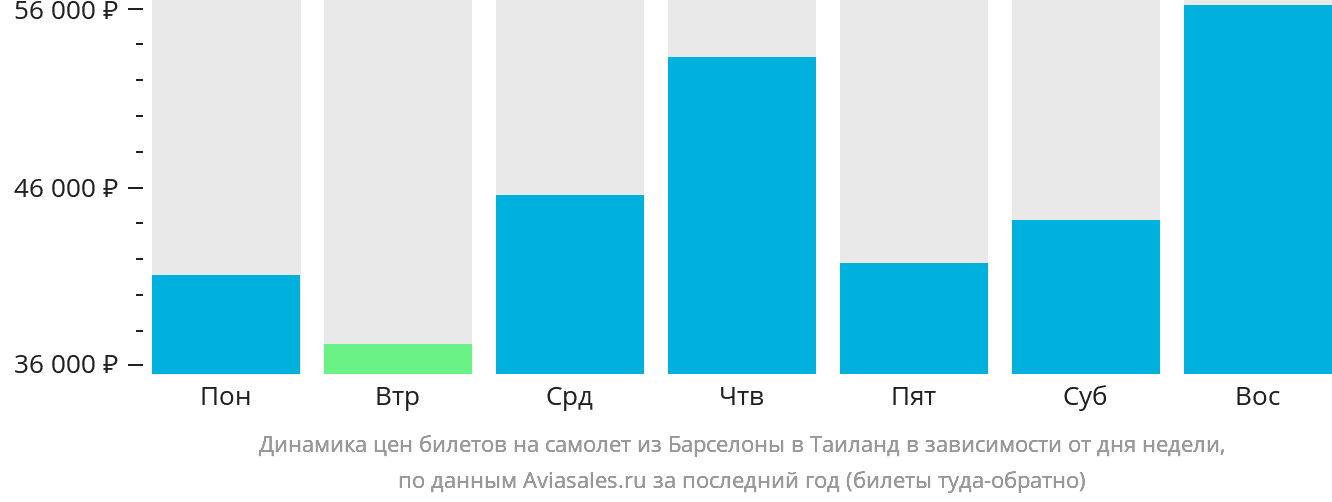 Динамика цен билетов на самолёт из Барселоны в Таиланд в зависимости от дня недели
