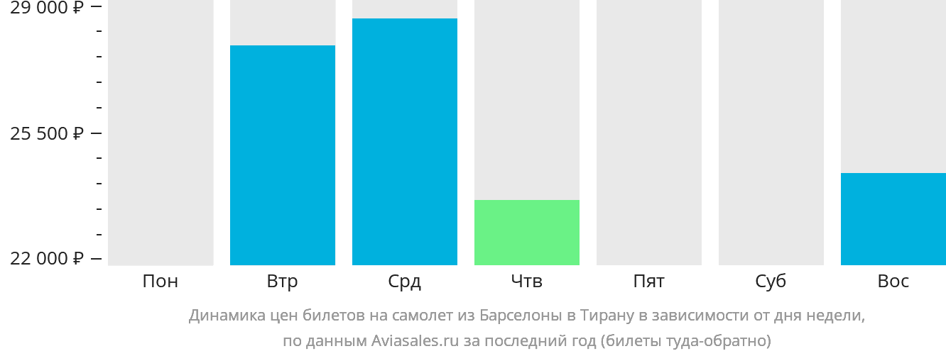Динамика цен билетов на самолёт из Барселоны в Тирану в зависимости от дня недели