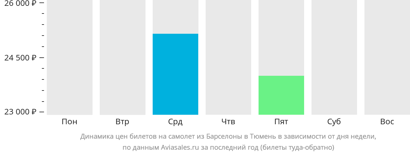 Динамика цен билетов на самолёт из Барселоны в Тюмень в зависимости от дня недели