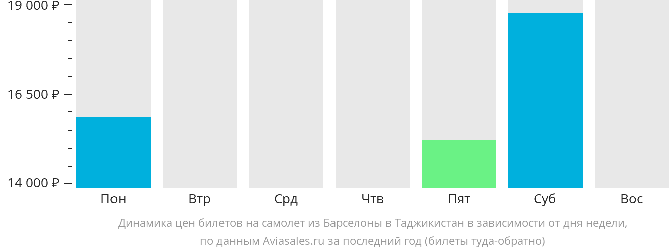 Динамика цен билетов на самолёт из Барселоны в Таджикистан в зависимости от дня недели