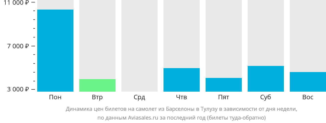 Динамика цен билетов на самолёт из Барселоны в Тулузу в зависимости от дня недели