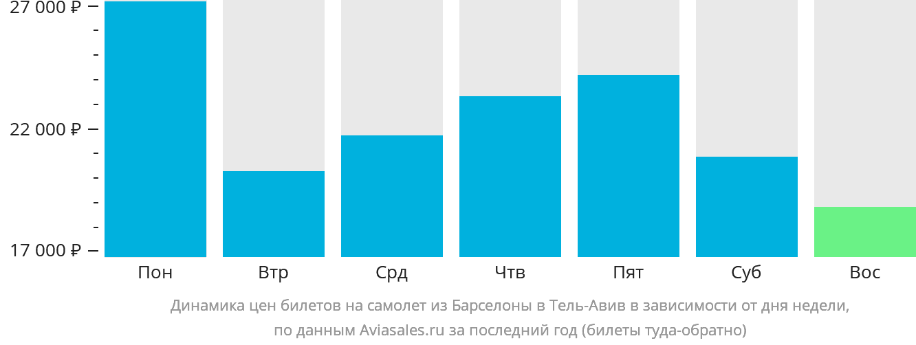 Динамика цен билетов на самолёт из Барселоны в Тель-Авив в зависимости от дня недели