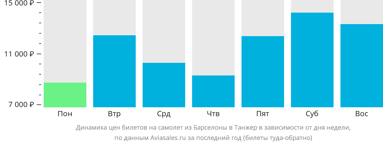 Динамика цен билетов на самолёт из Барселоны в Танжер в зависимости от дня недели